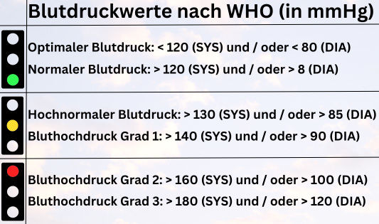 Blutdruckwerte nach WHO in mmHg