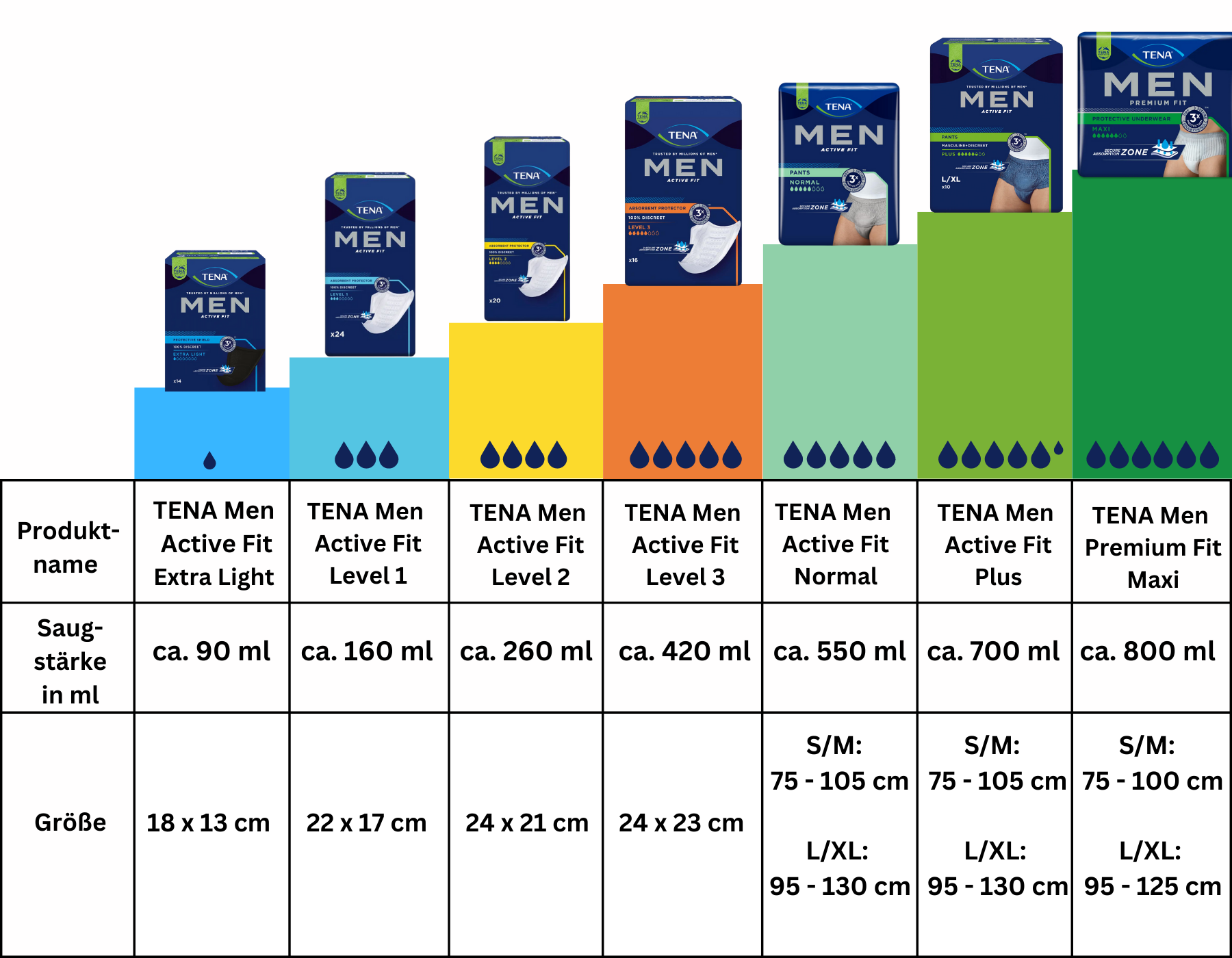 TENA Men Produktreihe Übersicht Saugstärken und Größen