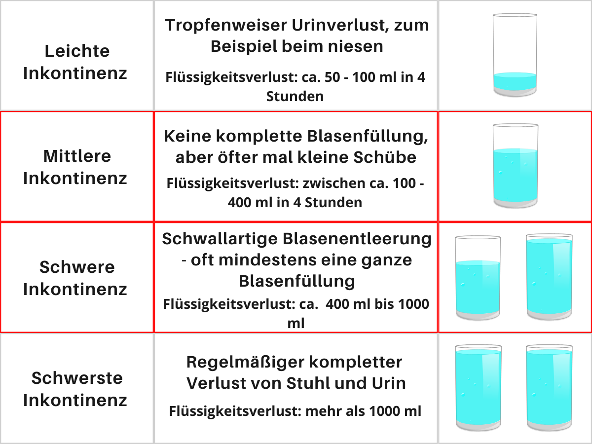 Übersicht Inkontinenzstärken 