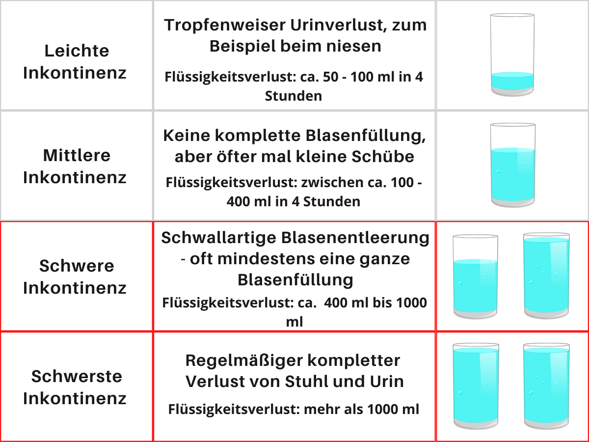 schwere bis schwerste Inkontinenz 