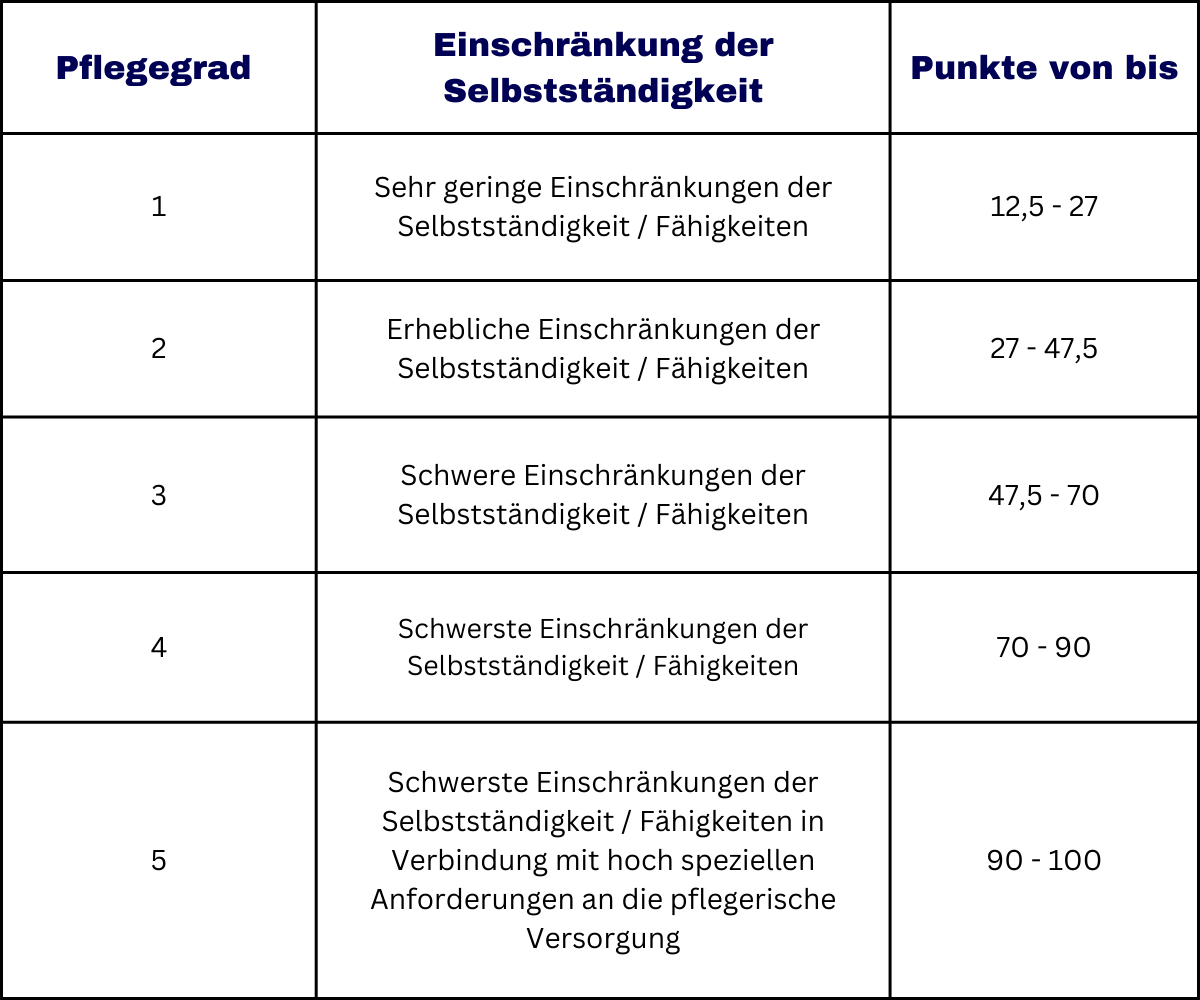 Übersicht Punktesystem Pflegegrade 